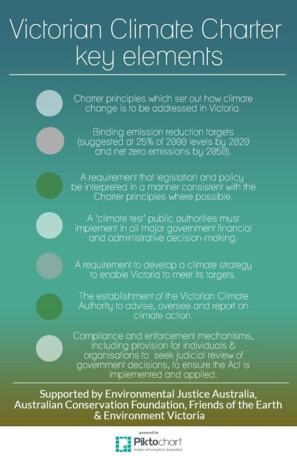 Climate Charter key elements